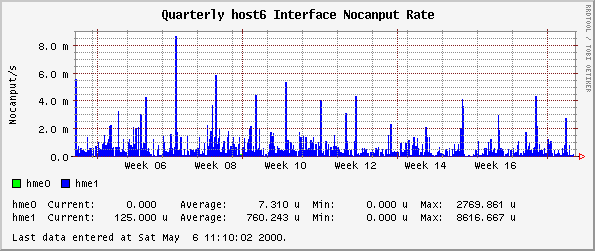 Quarterly host6 Interface Nocanput Rate