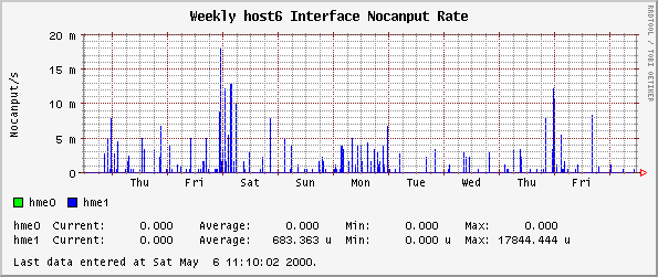 Weekly host6 Interface Nocanput Rate