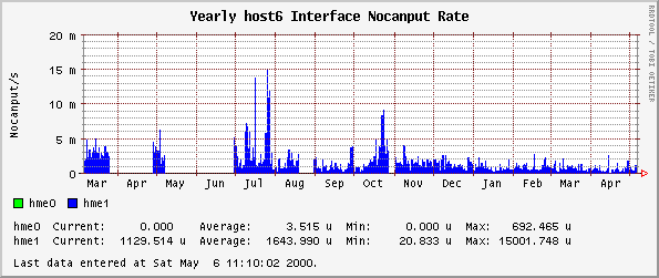 Yearly host6 Interface Nocanput Rate