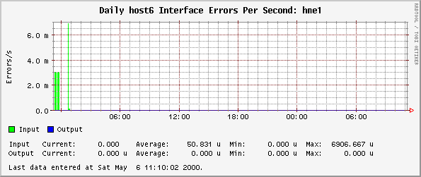 Daily host6 Interface Errors Per Second: hme1