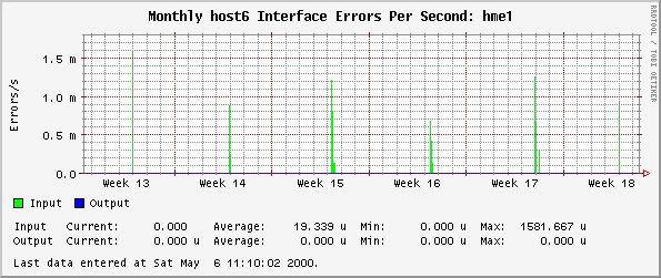 Monthly host6 Interface Errors Per Second: hme1