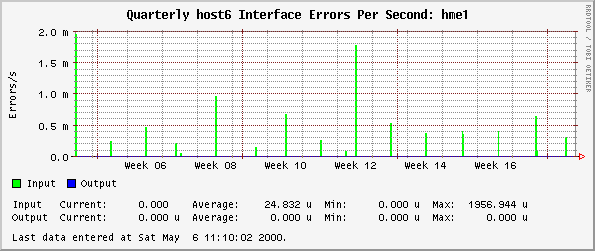 Quarterly host6 Interface Errors Per Second: hme1