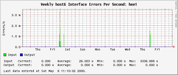Weekly host6 Interface Errors Per Second: hme1