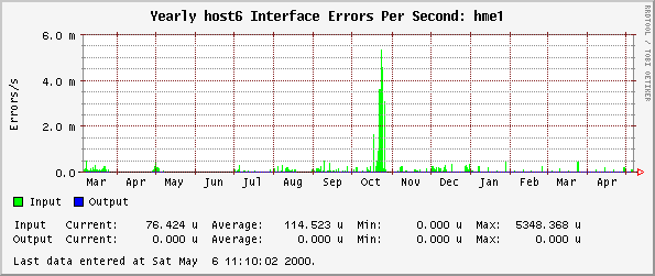 Yearly host6 Interface Errors Per Second: hme1