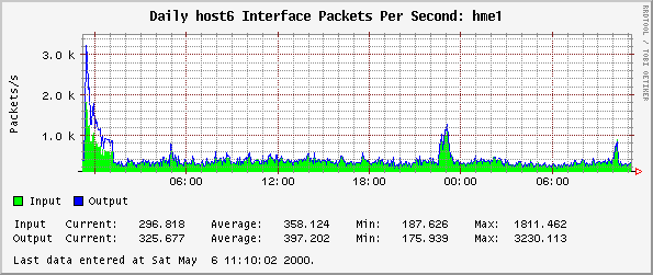 Daily host6 Interface Packets Per Second: hme1