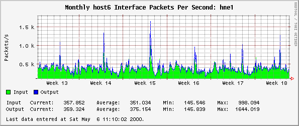 Monthly host6 Interface Packets Per Second: hme1