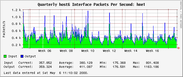 Quarterly host6 Interface Packets Per Second: hme1