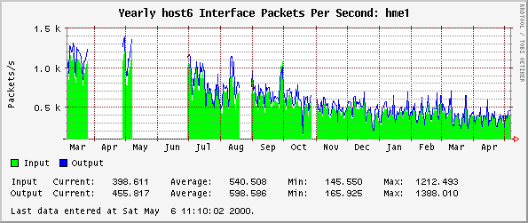 Yearly host6 Interface Packets Per Second: hme1