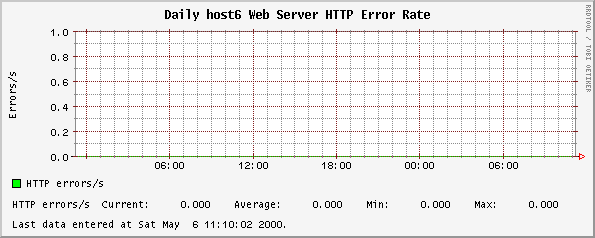 Daily host6 Web Server HTTP Error Rate