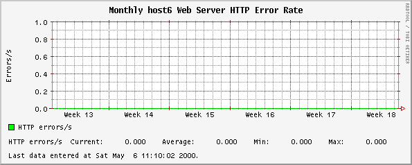 Monthly host6 Web Server HTTP Error Rate