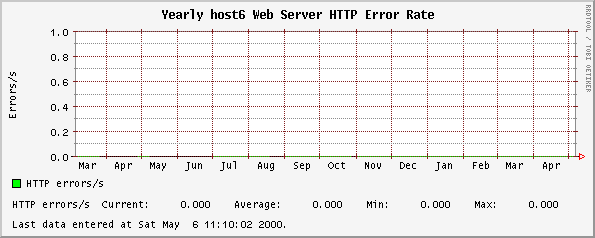 Yearly host6 Web Server HTTP Error Rate