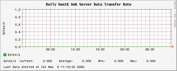Daily host6 Web Server Data Transfer Rate
