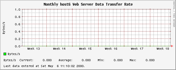 Monthly host6 Web Server Data Transfer Rate