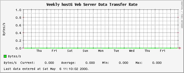 Weekly host6 Web Server Data Transfer Rate