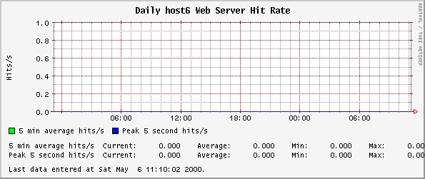 Daily host6 Web Server Hit Rate