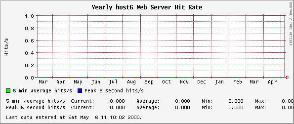 Yearly host6 Web Server Hit Rate