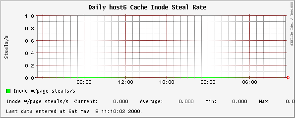 Daily host6 Cache Inode Steal Rate