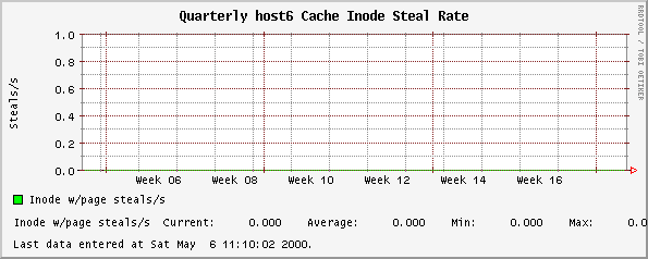 Quarterly host6 Cache Inode Steal Rate