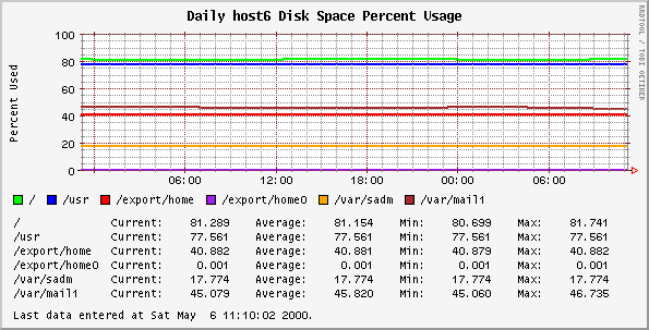 Daily host6 Disk Space Percent Usage