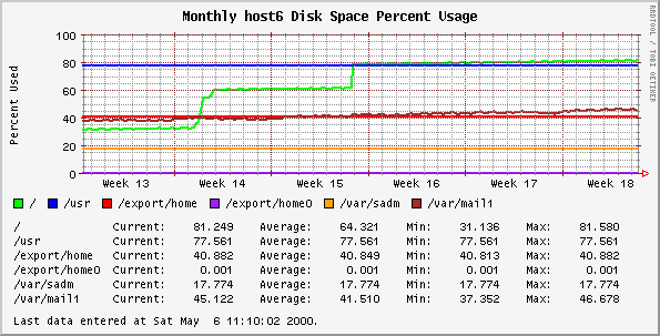 Monthly host6 Disk Space Percent Usage