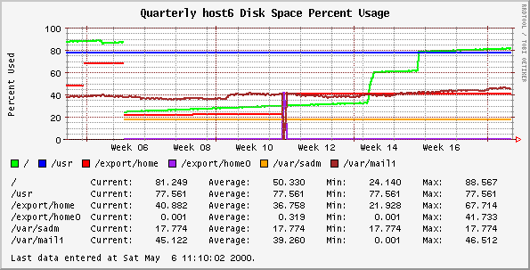Quarterly host6 Disk Space Percent Usage