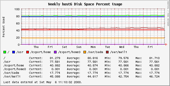 Weekly host6 Disk Space Percent Usage