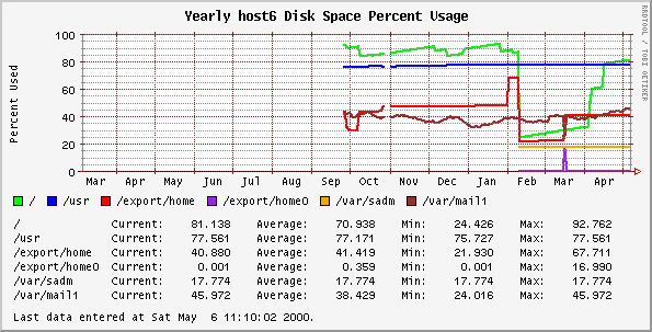 Yearly host6 Disk Space Percent Usage