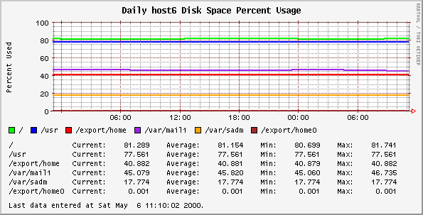 Daily host6 Disk Space Percent Usage