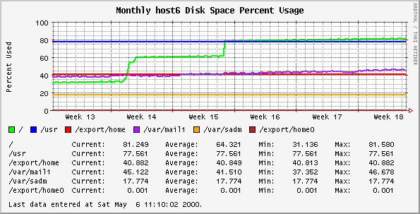 Monthly host6 Disk Space Percent Usage