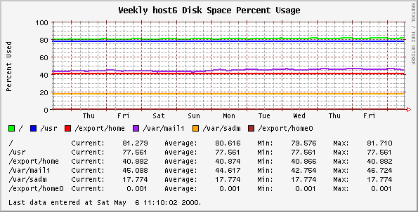 Weekly host6 Disk Space Percent Usage