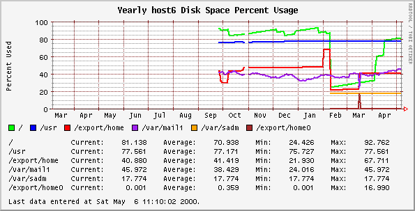 Yearly host6 Disk Space Percent Usage