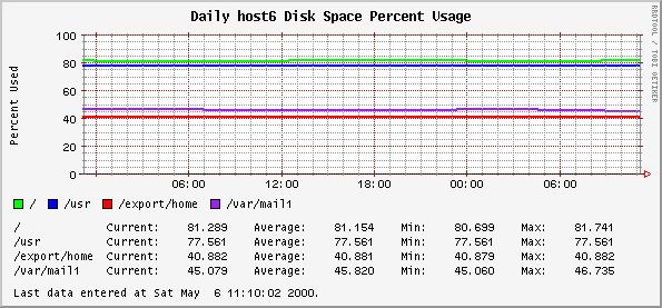 Daily host6 Disk Space Percent Usage