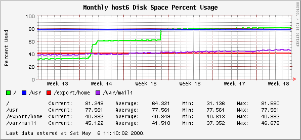 Monthly host6 Disk Space Percent Usage