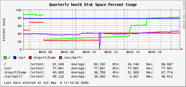 Quarterly host6 Disk Space Percent Usage