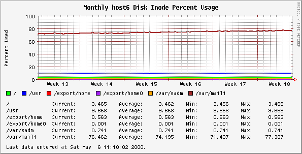 Monthly host6 Disk Inode Percent Usage