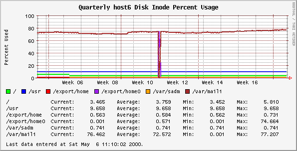 Quarterly host6 Disk Inode Percent Usage