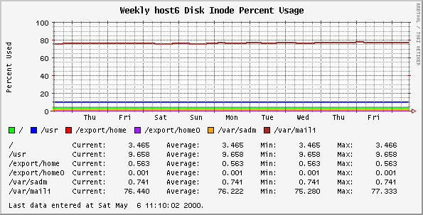 Weekly host6 Disk Inode Percent Usage