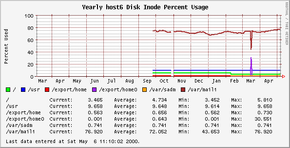 Yearly host6 Disk Inode Percent Usage