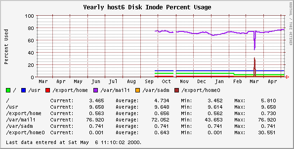 Yearly host6 Disk Inode Percent Usage