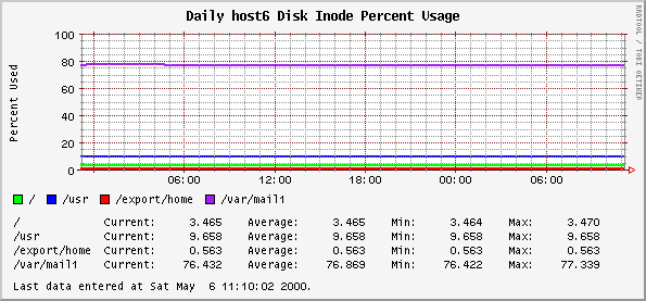 Daily host6 Disk Inode Percent Usage