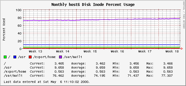 Monthly host6 Disk Inode Percent Usage