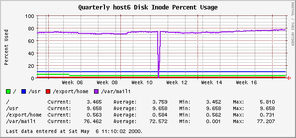 Quarterly host6 Disk Inode Percent Usage
