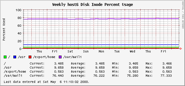 Weekly host6 Disk Inode Percent Usage