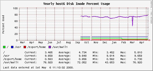 Yearly host6 Disk Inode Percent Usage
