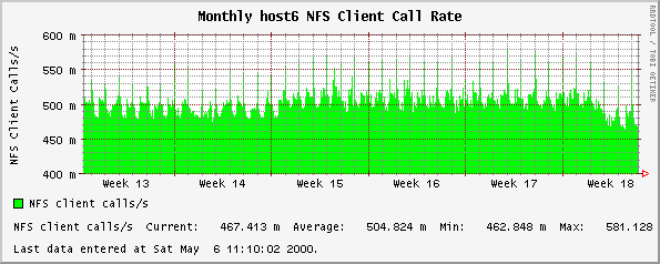 Monthly host6 NFS Client Call Rate