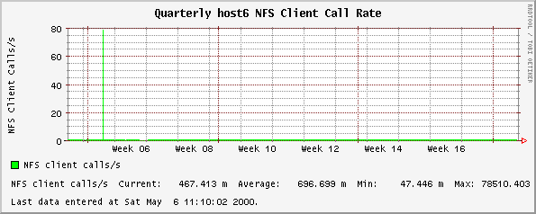 Quarterly host6 NFS Client Call Rate
