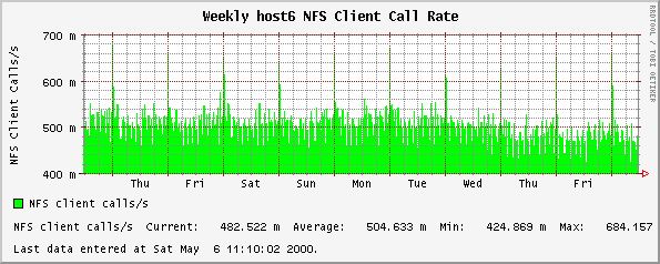 Weekly host6 NFS Client Call Rate