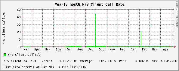 Yearly host6 NFS Client Call Rate