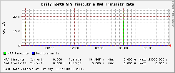 Daily host6 NFS Timeouts & Bad Transmits Rate