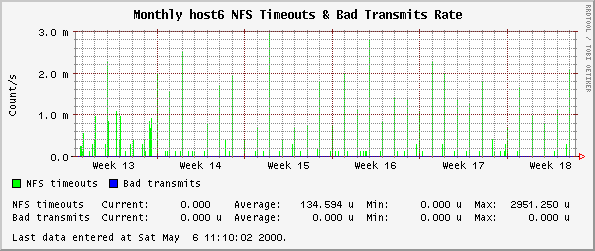 Monthly host6 NFS Timeouts & Bad Transmits Rate